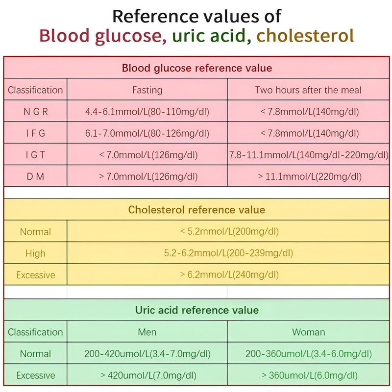 Multifunctional Cholesterol and Glucose Meter for Home Use with Display